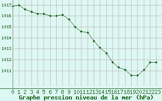 Courbe de la pression atmosphrique pour Nancy - Essey (54)