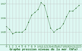 Courbe de la pression atmosphrique pour Le Luc (83)