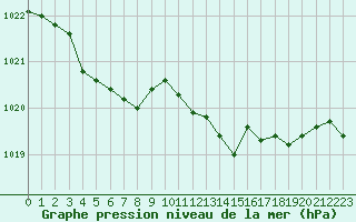 Courbe de la pression atmosphrique pour Nmes - Garons (30)