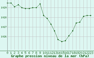 Courbe de la pression atmosphrique pour Grenoble/St-Etienne-St-Geoirs (38)