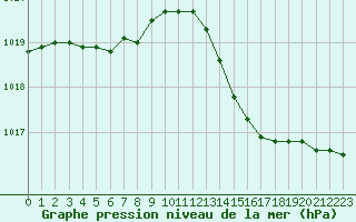 Courbe de la pression atmosphrique pour Als (30)