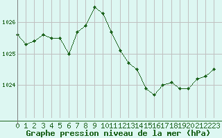 Courbe de la pression atmosphrique pour Aniane (34)