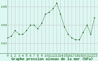 Courbe de la pression atmosphrique pour Cap Bar (66)