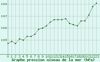 Courbe de la pression atmosphrique pour Grardmer (88)