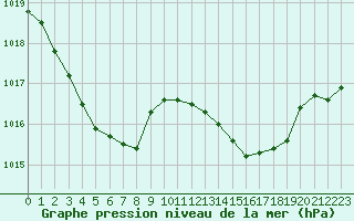 Courbe de la pression atmosphrique pour Cap Ferret (33)