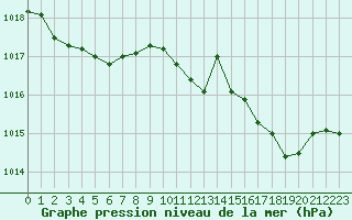 Courbe de la pression atmosphrique pour Sermange-Erzange (57)