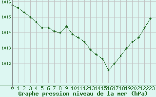 Courbe de la pression atmosphrique pour Hestrud (59)