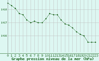 Courbe de la pression atmosphrique pour Ploumanac