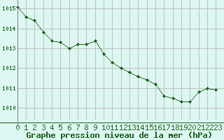 Courbe de la pression atmosphrique pour Saint-Vran (05)