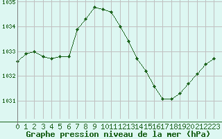 Courbe de la pression atmosphrique pour Besanon (25)