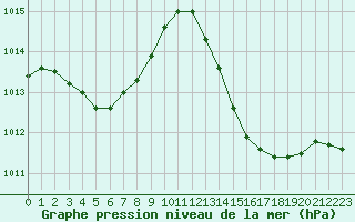 Courbe de la pression atmosphrique pour Ciudad Real (Esp)