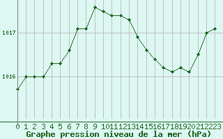 Courbe de la pression atmosphrique pour Lyon - Bron (69)
