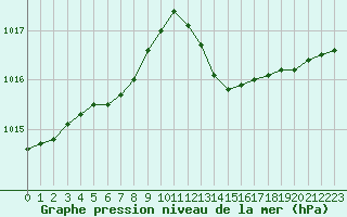 Courbe de la pression atmosphrique pour Le Talut - Belle-Ile (56)