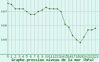 Courbe de la pression atmosphrique pour Ajaccio - Campo dell