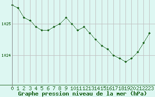 Courbe de la pression atmosphrique pour Abbeville (80)