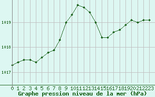 Courbe de la pression atmosphrique pour Laval (53)