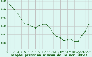 Courbe de la pression atmosphrique pour Saint-Vran (05)