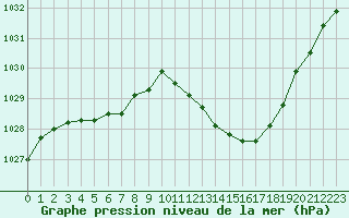 Courbe de la pression atmosphrique pour Gourdon (46)