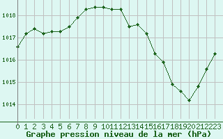 Courbe de la pression atmosphrique pour Ste (34)