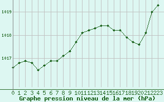 Courbe de la pression atmosphrique pour Calvi (2B)