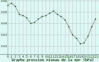 Courbe de la pression atmosphrique pour Cannes (06)