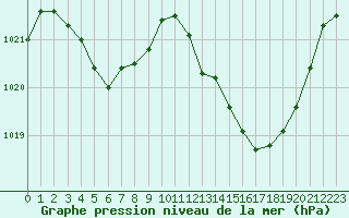 Courbe de la pression atmosphrique pour Perpignan Moulin  Vent (66)