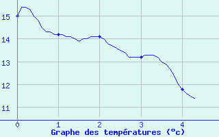 Courbe de tempratures pour Cos (09)