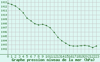 Courbe de la pression atmosphrique pour Nmes - Garons (30)