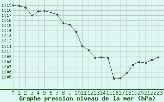 Courbe de la pression atmosphrique pour Sainte-Locadie (66)