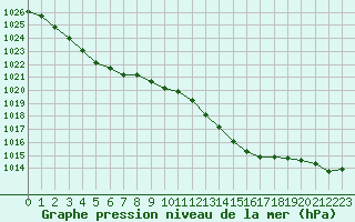 Courbe de la pression atmosphrique pour Ile d