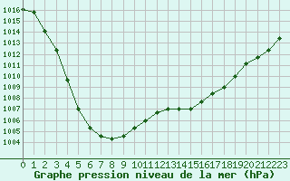 Courbe de la pression atmosphrique pour Nostang (56)