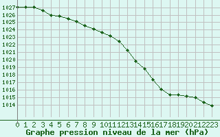 Courbe de la pression atmosphrique pour Bellefontaine (88)