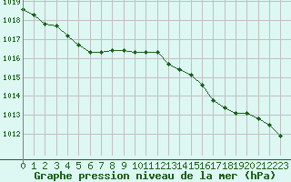 Courbe de la pression atmosphrique pour Guidel (56)