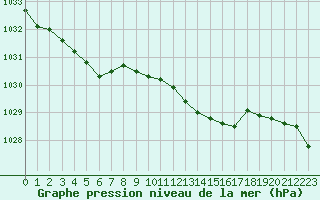 Courbe de la pression atmosphrique pour Mazinghem (62)