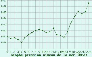 Courbe de la pression atmosphrique pour Six-Fours (83)