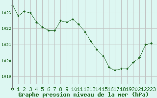 Courbe de la pression atmosphrique pour Agde (34)