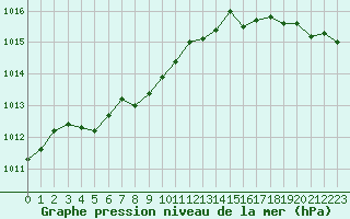 Courbe de la pression atmosphrique pour Montpellier (34)