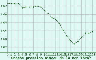 Courbe de la pression atmosphrique pour Pau (64)