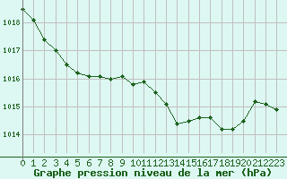 Courbe de la pression atmosphrique pour Le Luc (83)