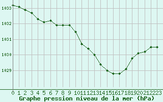 Courbe de la pression atmosphrique pour Pau (64)
