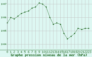 Courbe de la pression atmosphrique pour Variscourt (02)