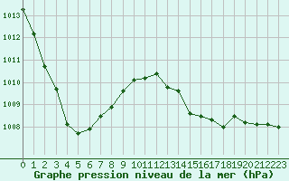 Courbe de la pression atmosphrique pour Lanvoc (29)