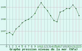 Courbe de la pression atmosphrique pour Bziers Cap d