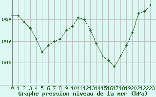 Courbe de la pression atmosphrique pour Tours (37)