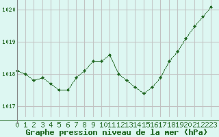 Courbe de la pression atmosphrique pour Bulson (08)
