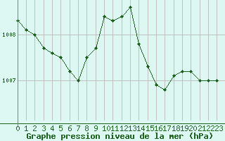 Courbe de la pression atmosphrique pour Angers-Marc (49)