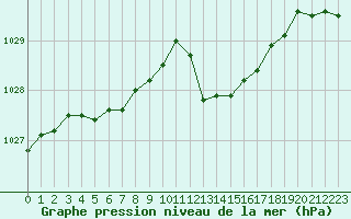 Courbe de la pression atmosphrique pour Kernascleden (56)