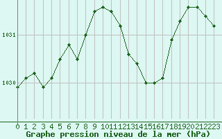 Courbe de la pression atmosphrique pour Lans-en-Vercors (38)