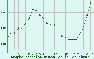 Courbe de la pression atmosphrique pour Guret Saint-Laurent (23)