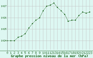 Courbe de la pression atmosphrique pour Blois (41)